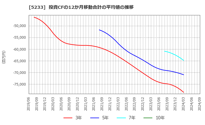 5233 太平洋セメント(株): 投資CFの12か月移動合計の平均値の推移