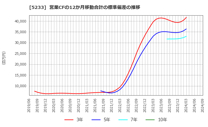 5233 太平洋セメント(株): 営業CFの12か月移動合計の標準偏差の推移