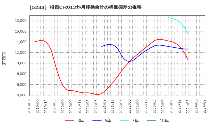 5233 太平洋セメント(株): 投資CFの12か月移動合計の標準偏差の推移