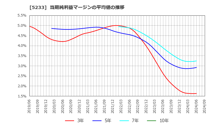 5233 太平洋セメント(株): 当期純利益マージンの平均値の推移