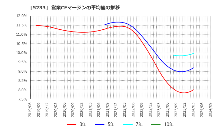 5233 太平洋セメント(株): 営業CFマージンの平均値の推移