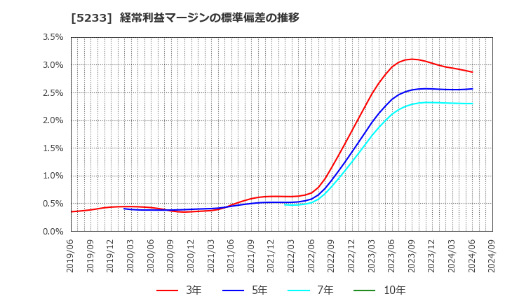 5233 太平洋セメント(株): 経常利益マージンの標準偏差の推移