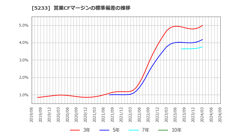 5233 太平洋セメント(株): 営業CFマージンの標準偏差の推移