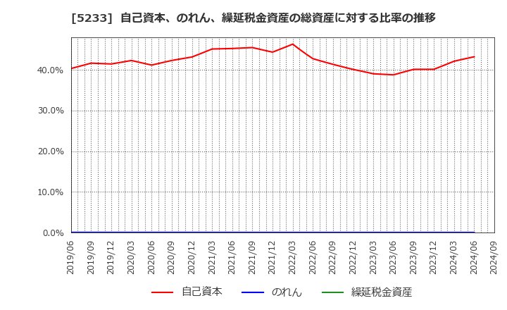 5233 太平洋セメント(株): 自己資本、のれん、繰延税金資産の総資産に対する比率の推移