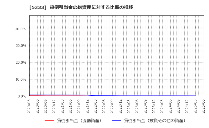 5233 太平洋セメント(株): 貸倒引当金の総資産に対する比率の推移