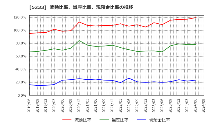 5233 太平洋セメント(株): 流動比率、当座比率、現預金比率の推移