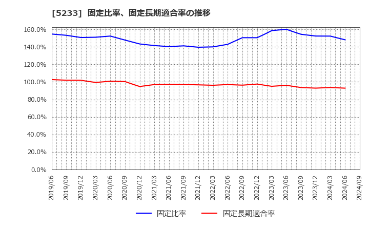 5233 太平洋セメント(株): 固定比率、固定長期適合率の推移