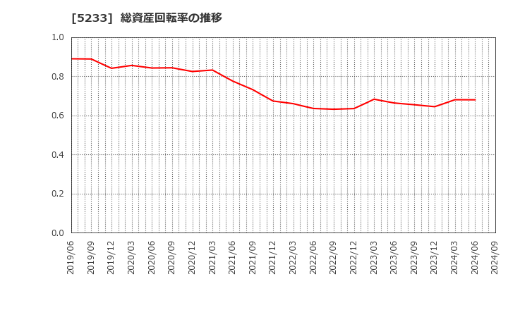 5233 太平洋セメント(株): 総資産回転率の推移