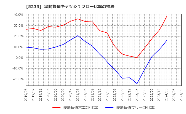 5233 太平洋セメント(株): 流動負債キャッシュフロー比率の推移