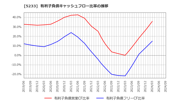 5233 太平洋セメント(株): 有利子負債キャッシュフロー比率の推移