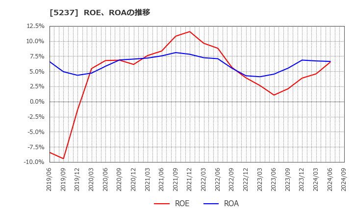 5237 (株)ノザワ: ROE、ROAの推移