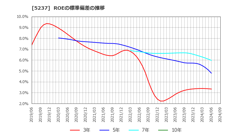 5237 (株)ノザワ: ROEの標準偏差の推移