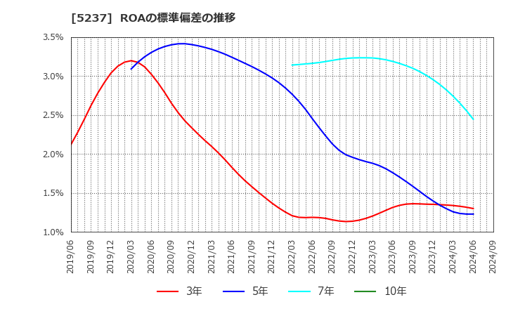 5237 (株)ノザワ: ROAの標準偏差の推移