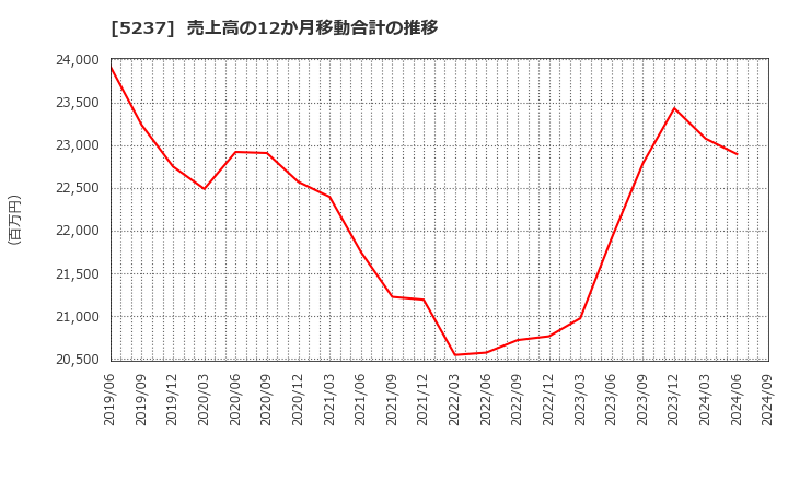 5237 (株)ノザワ: 売上高の12か月移動合計の推移