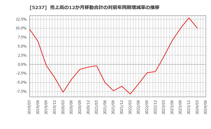 5237 (株)ノザワ: 売上高の12か月移動合計の対前年同期増減率の推移