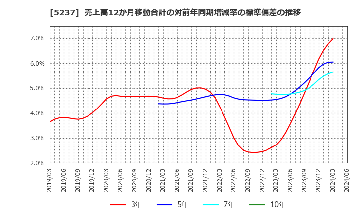 5237 (株)ノザワ: 売上高12か月移動合計の対前年同期増減率の標準偏差の推移