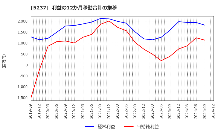 5237 (株)ノザワ: 利益の12か月移動合計の推移