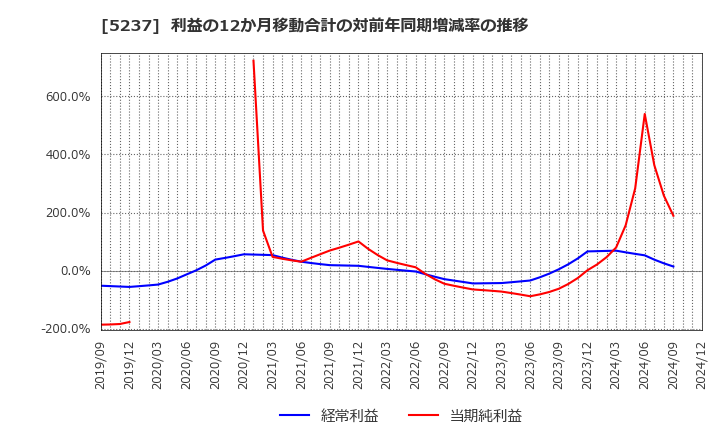 5237 (株)ノザワ: 利益の12か月移動合計の対前年同期増減率の推移