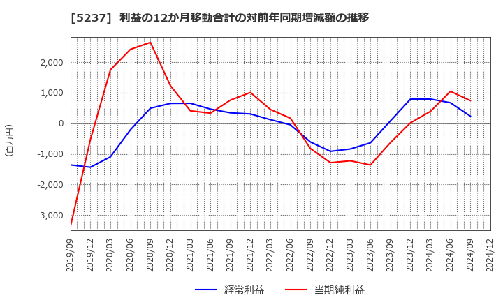 5237 (株)ノザワ: 利益の12か月移動合計の対前年同期増減額の推移