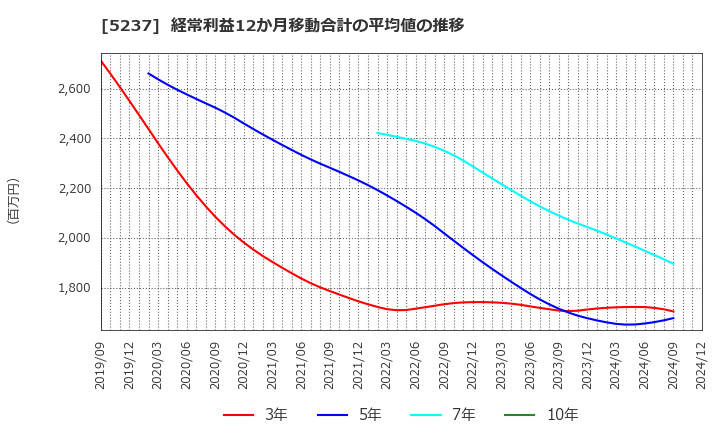 5237 (株)ノザワ: 経常利益12か月移動合計の平均値の推移