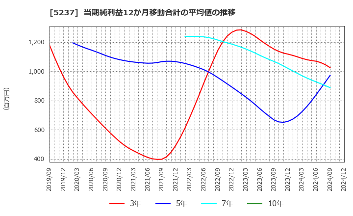 5237 (株)ノザワ: 当期純利益12か月移動合計の平均値の推移