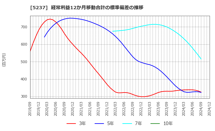 5237 (株)ノザワ: 経常利益12か月移動合計の標準偏差の推移