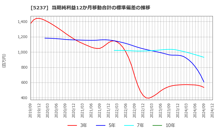 5237 (株)ノザワ: 当期純利益12か月移動合計の標準偏差の推移