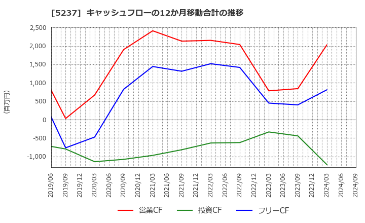 5237 (株)ノザワ: キャッシュフローの12か月移動合計の推移