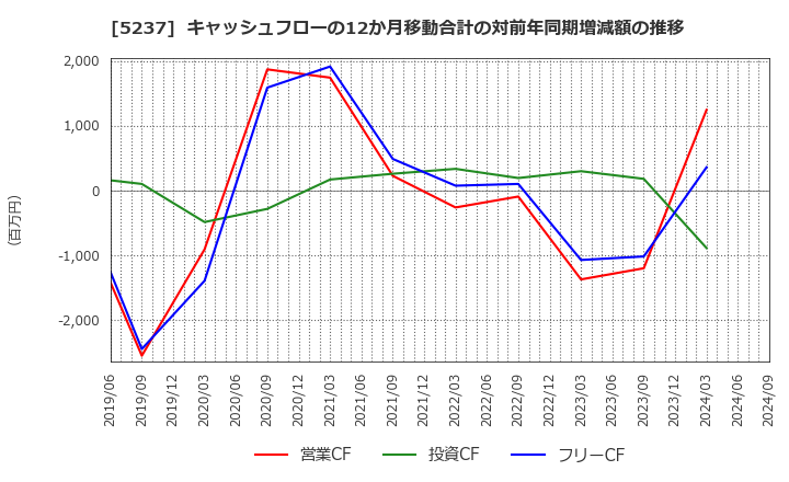 5237 (株)ノザワ: キャッシュフローの12か月移動合計の対前年同期増減額の推移