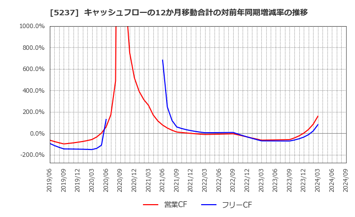 5237 (株)ノザワ: キャッシュフローの12か月移動合計の対前年同期増減率の推移