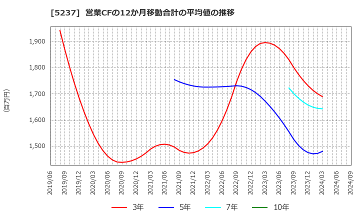 5237 (株)ノザワ: 営業CFの12か月移動合計の平均値の推移