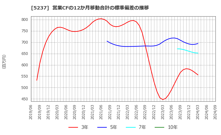 5237 (株)ノザワ: 営業CFの12か月移動合計の標準偏差の推移