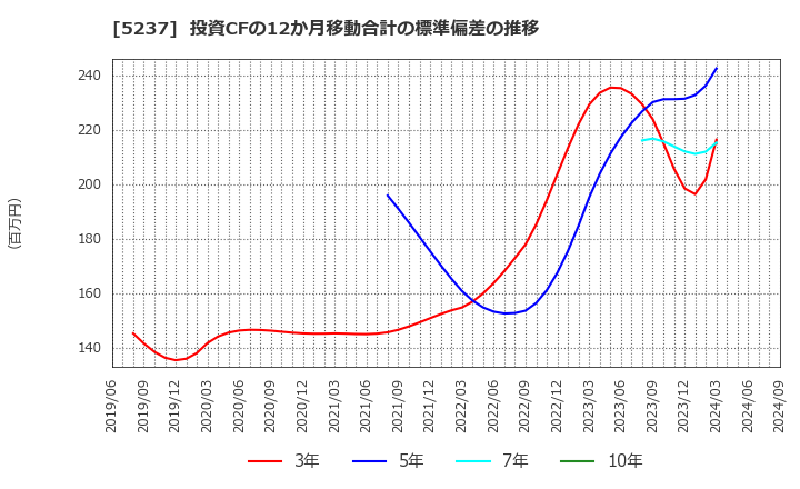 5237 (株)ノザワ: 投資CFの12か月移動合計の標準偏差の推移