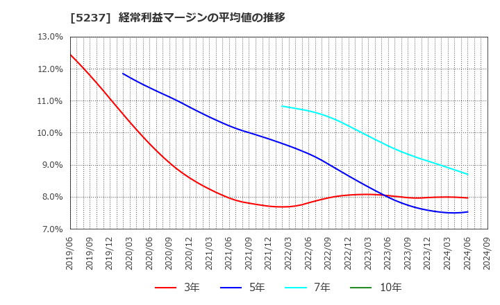 5237 (株)ノザワ: 経常利益マージンの平均値の推移