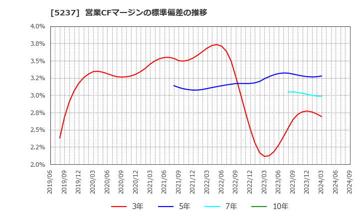 5237 (株)ノザワ: 営業CFマージンの標準偏差の推移