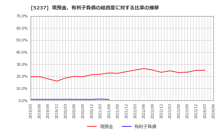 5237 (株)ノザワ: 現預金、有利子負債の総資産に対する比率の推移