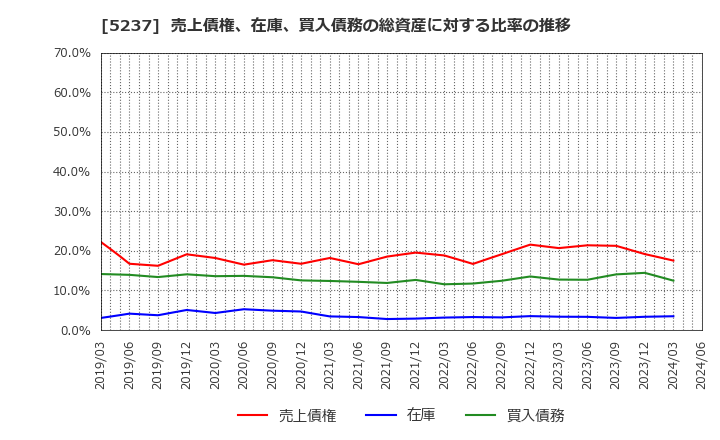 5237 (株)ノザワ: 売上債権、在庫、買入債務の総資産に対する比率の推移