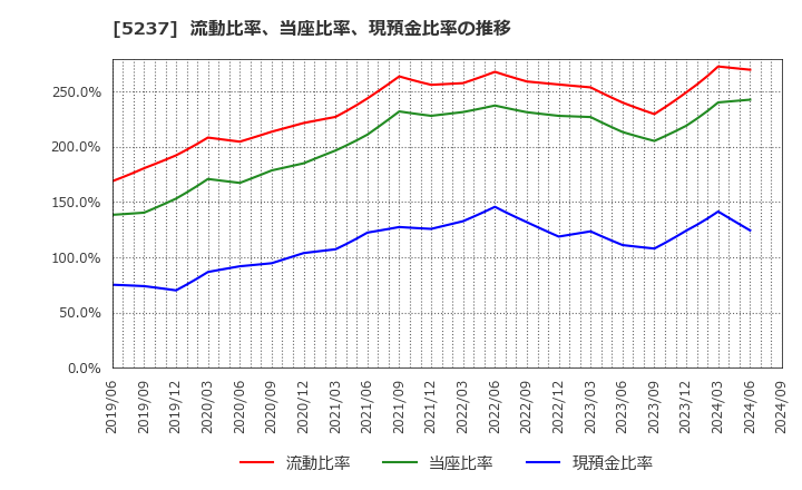 5237 (株)ノザワ: 流動比率、当座比率、現預金比率の推移