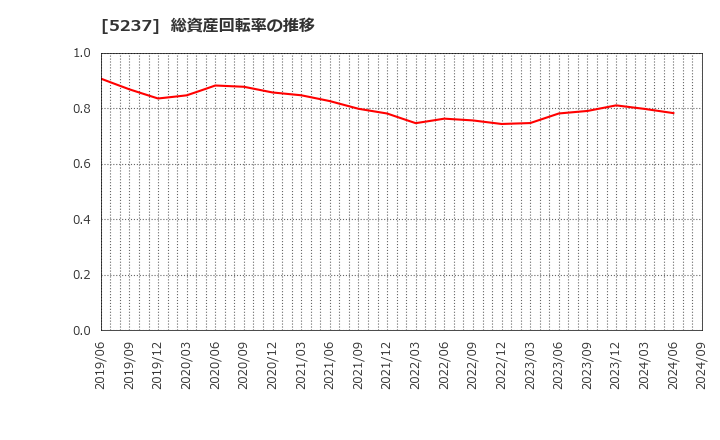 5237 (株)ノザワ: 総資産回転率の推移