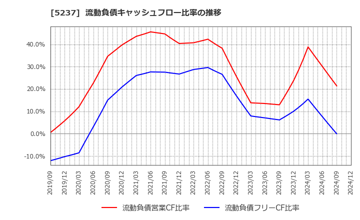 5237 (株)ノザワ: 流動負債キャッシュフロー比率の推移