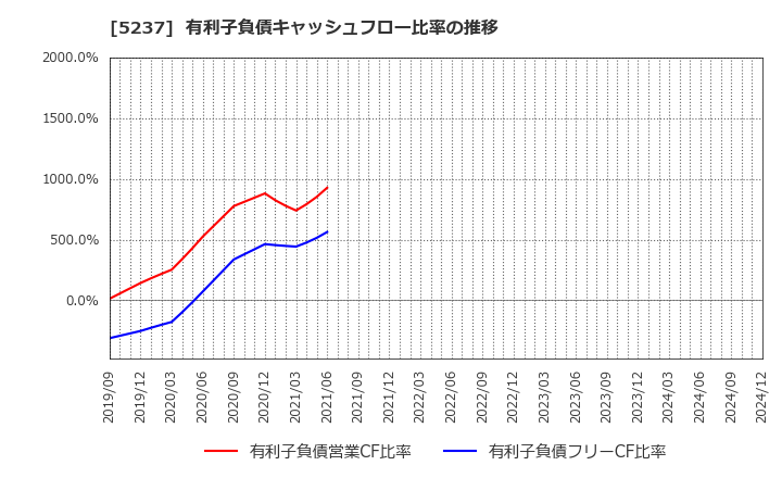 5237 (株)ノザワ: 有利子負債キャッシュフロー比率の推移