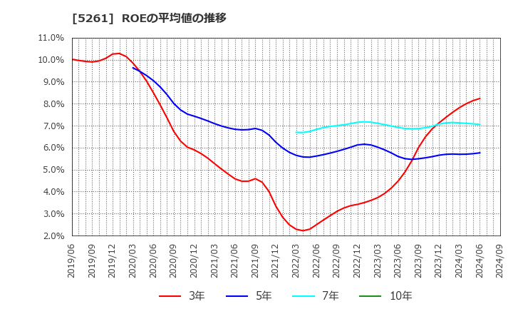 5261 リソルホールディングス(株): ROEの平均値の推移