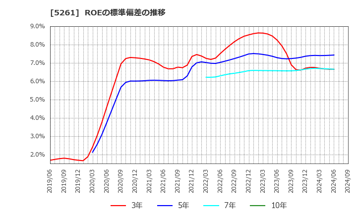 5261 リソルホールディングス(株): ROEの標準偏差の推移