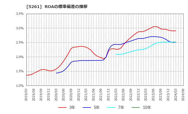 5261 リソルホールディングス(株): ROAの標準偏差の推移