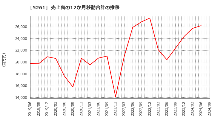 5261 リソルホールディングス(株): 売上高の12か月移動合計の推移