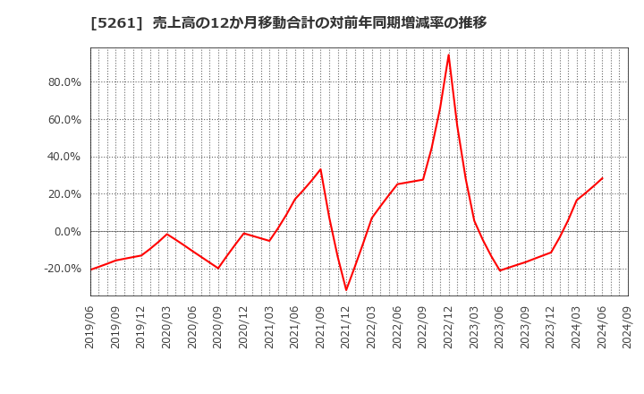 5261 リソルホールディングス(株): 売上高の12か月移動合計の対前年同期増減率の推移