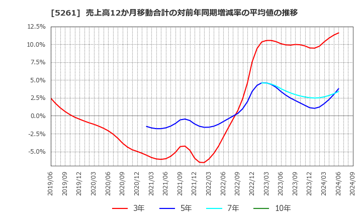 5261 リソルホールディングス(株): 売上高12か月移動合計の対前年同期増減率の平均値の推移