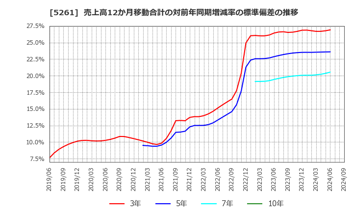 5261 リソルホールディングス(株): 売上高12か月移動合計の対前年同期増減率の標準偏差の推移