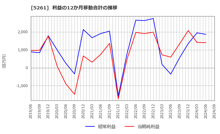 5261 リソルホールディングス(株): 利益の12か月移動合計の推移