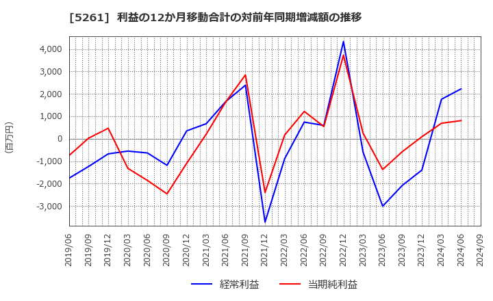 5261 リソルホールディングス(株): 利益の12か月移動合計の対前年同期増減額の推移